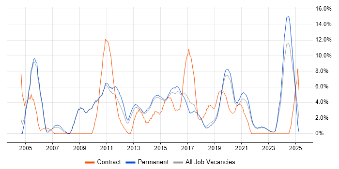 Job vacancy trend for Firewall in Horsham