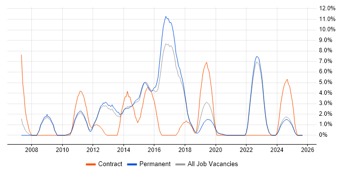 Front End Development job vacancy trend in Horsham Front End Development job vacancy trend in Horsham