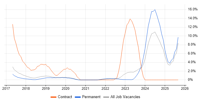 GDPR job vacancy trend in Horsham