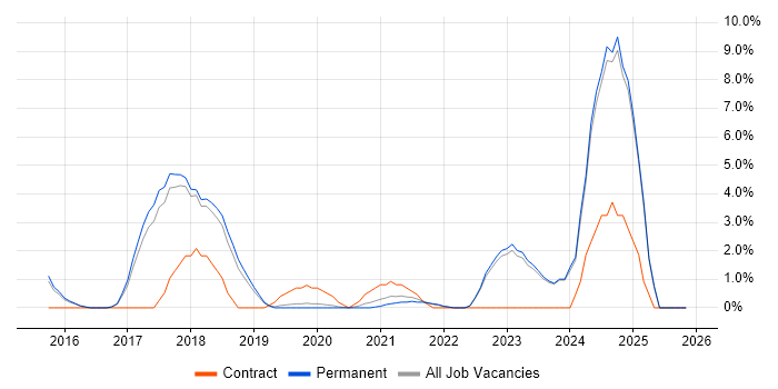 GitHub job vacancy trend in Horsham