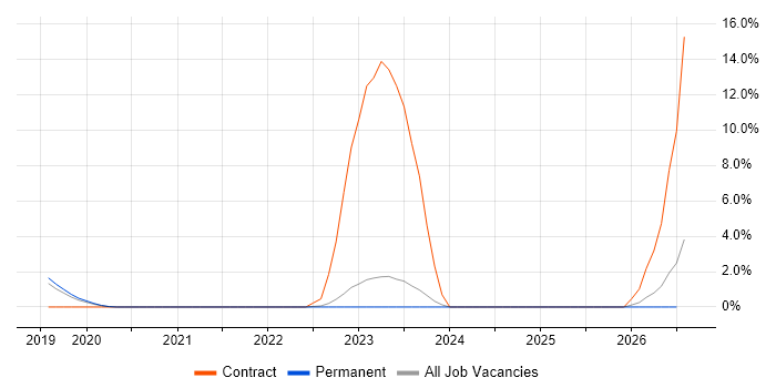 GitOps job vacancy trend in Horsham