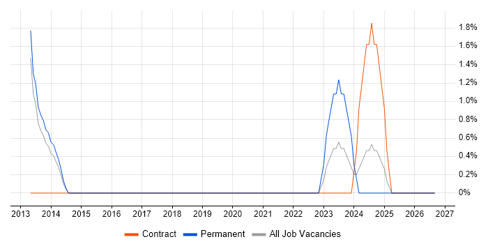 Google Workspace job vacancy trend in Horsham