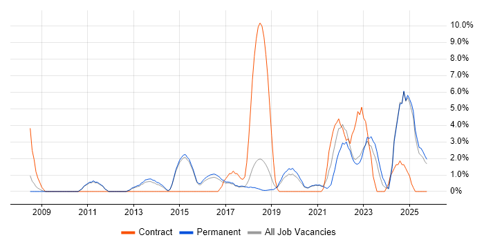 Google job vacancy trend in Horsham