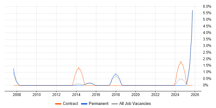 Graphic Design job vacancy trend in Horsham