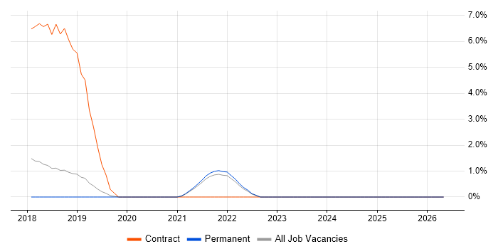 Guidewire job vacancy trend in Horsham