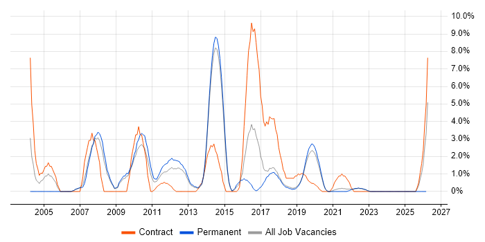 HP job vacancy trend in Horsham