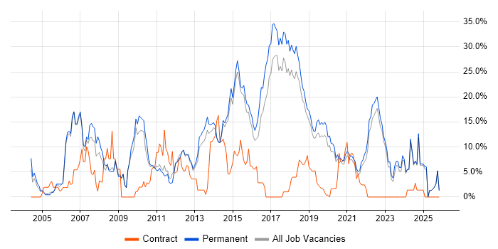 HTML job vacancy trend in Horsham