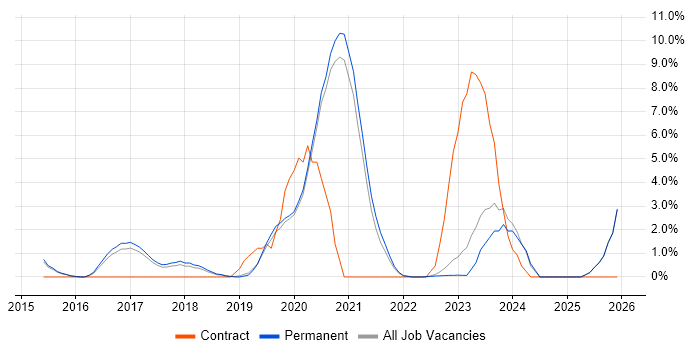 IaaS job vacancy trend in Horsham