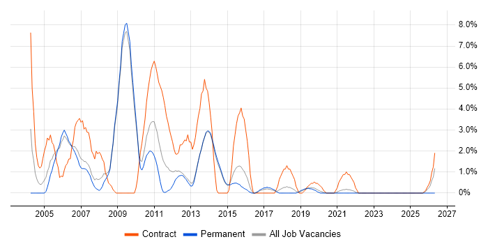 IBM job vacancy trend in Horsham