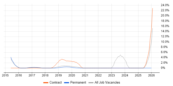 Impact Assessments job vacancy trend in Horsham
