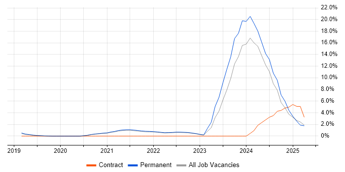Job vacancy trend for Inclusion and Diversity in Horsham