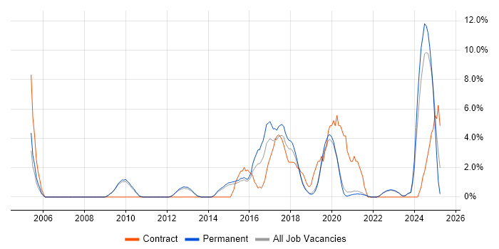 Job vacancy trend for Infrastructure Engineer in Horsham