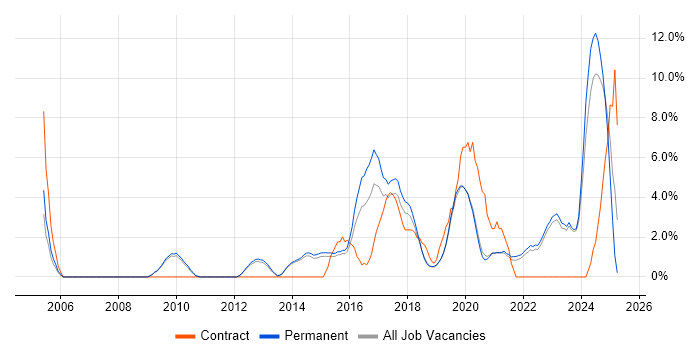 Job vacancy trend for Infrastructure Engineering in Horsham