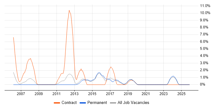 Infrastructure Manager job vacancy trend in Horsham