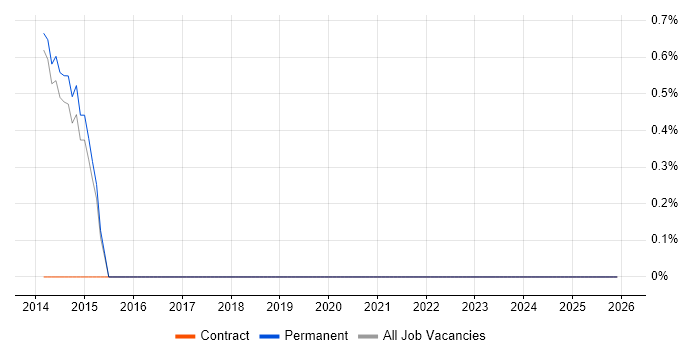 Infrastructure Services Manager job vacancy trend in Horsham