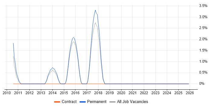 Integration Engineer job vacancy trend in Horsham