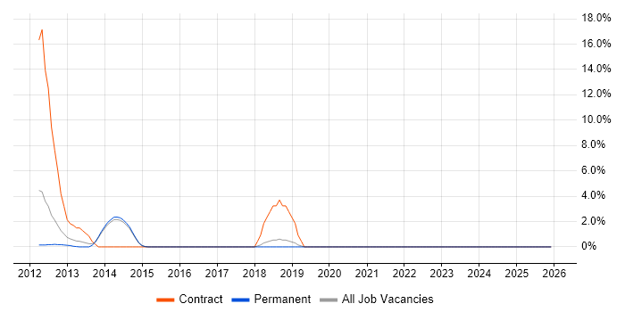 Integration Patterns job vacancy trend in Horsham