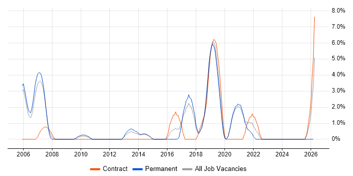 Integration Testing job vacancy trend in Horsham