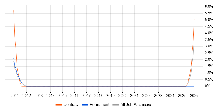 InterSystems Cache job vacancy trend in Horsham