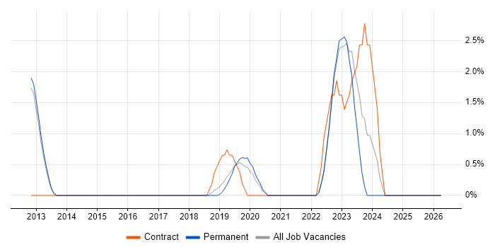 Investment Management job vacancy trend in Horsham