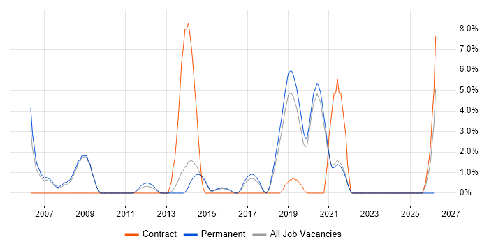 ISTQB job vacancy trend in Horsham