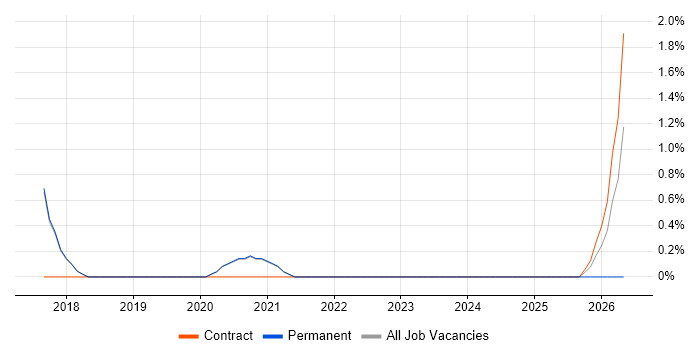 IT Governance job vacancy trend in Horsham
