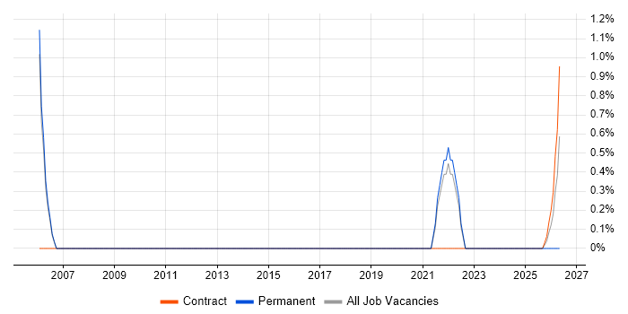 IT Programme Manager job vacancy trend in Horsham