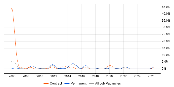 IT Project Manager job vacancy trend in Horsham