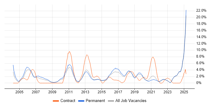 Job vacancy trend for IT Support in Horsham