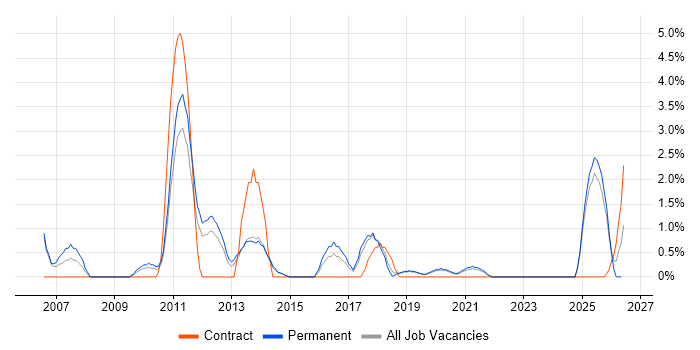 IT Technician job vacancy trend in Horsham