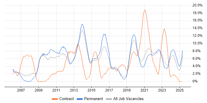 Job vacancy trend for ITIL in Horsham Job vacancy trend for ITIL in Horsham