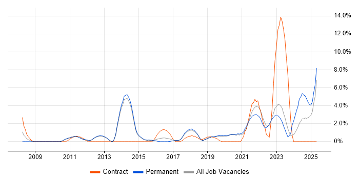 Job vacancy trend for ITSM in Horsham Job vacancy trend for ITSM in Horsham