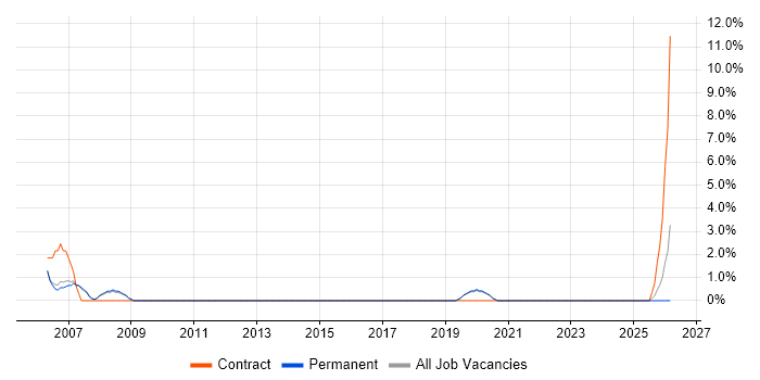 IVR job vacancy trend in Horsham