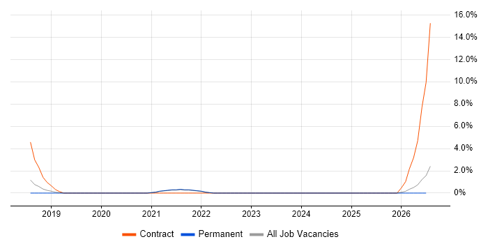JIRA Developer job vacancy trend in Horsham