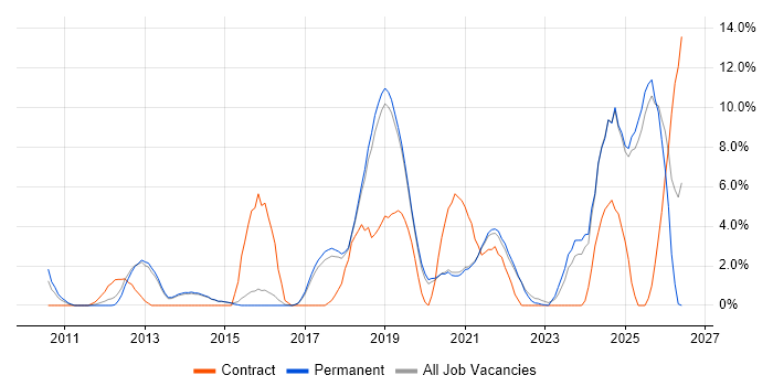 JIRA job vacancy trend in Horsham