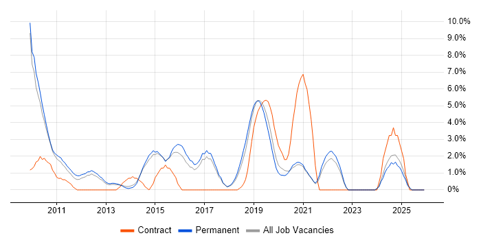 JSON job vacancy trend in Horsham