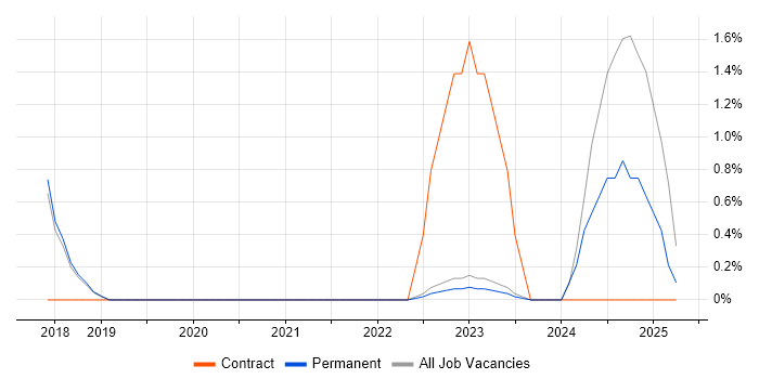 Job vacancy trend for Junior IT Support in Horsham