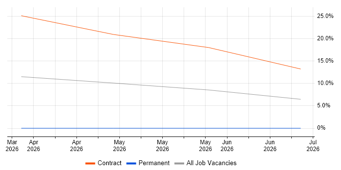 Lakehouse job vacancy trend in Horsham