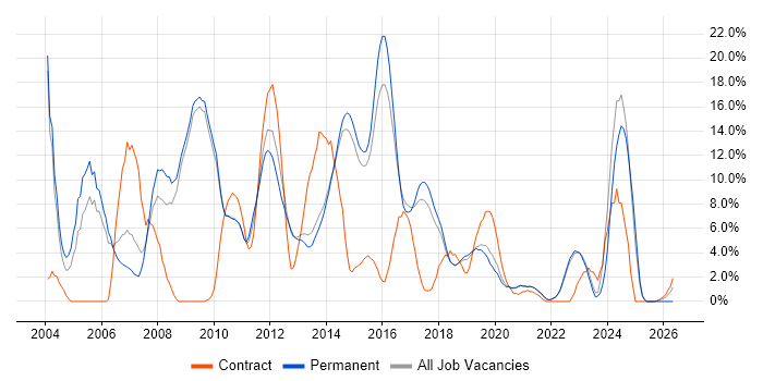 Linux job vacancy trend in Horsham