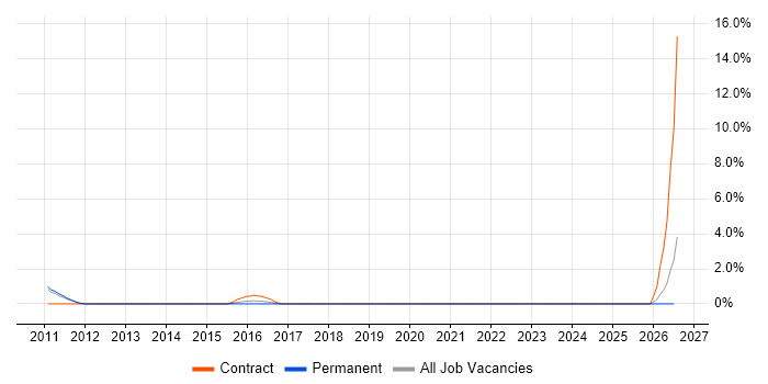 Low Latency job vacancy trend in Horsham