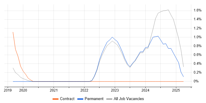 Job vacancy trend for Mac OS in Horsham