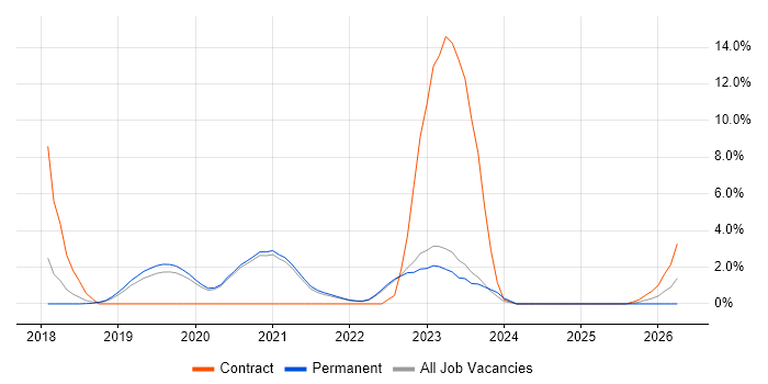 Machine Learning job vacancy trend in Horsham