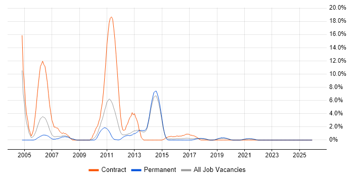 Mainframe job vacancy trend in Horsham