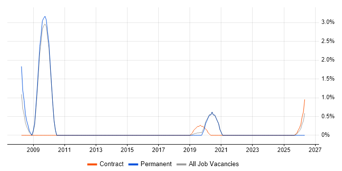 Metadata job vacancy trend in Horsham