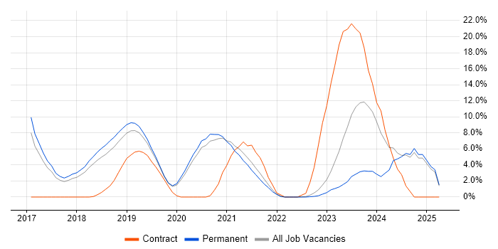 Job vacancy trend for Microservices in Horsham Job vacancy trend for Microservices in Horsham