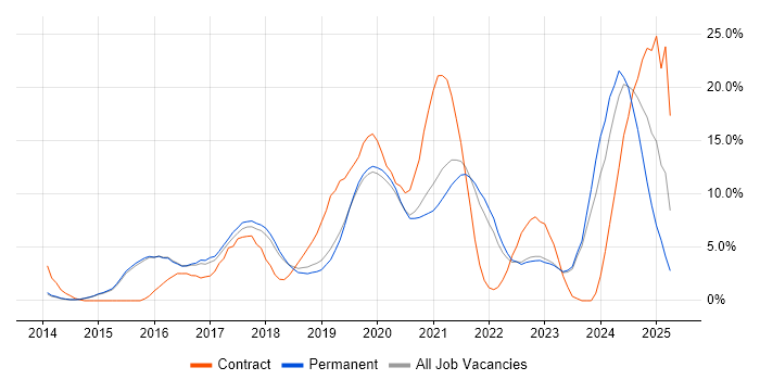 Job vacancy trend for Microsoft 365 in Horsham Job vacancy trend for Microsoft 365 in Horsham