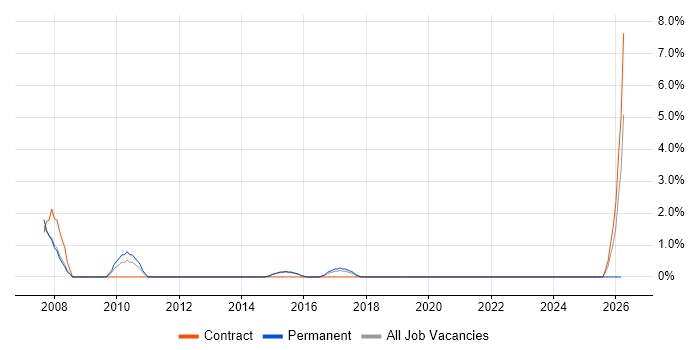 Microsoft Engineer job vacancy trend in Horsham