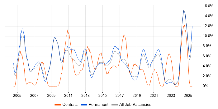 Job vacancy trend for Microsoft Exchange in Horsham Job vacancy trend for Microsoft Exchange in Horsham