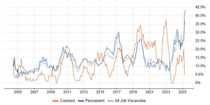 Job vacancy trend for Microsoft in Horsham