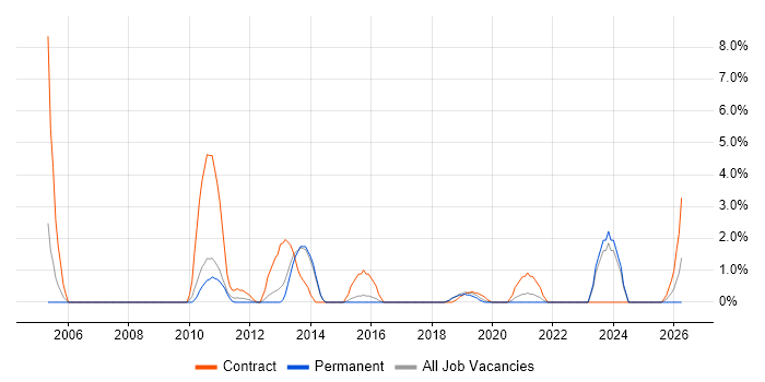Middleware job vacancy trend in Horsham